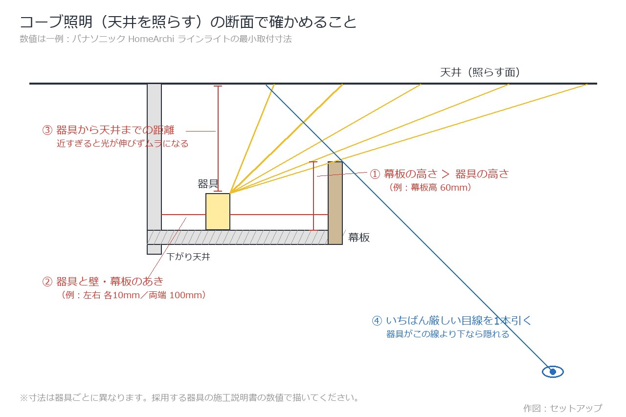 コーブ照明の断面の考え方。幕板の高さ、器具と幕板・壁のあき、天井までの距離、目線から器具が隠れるかを示した図